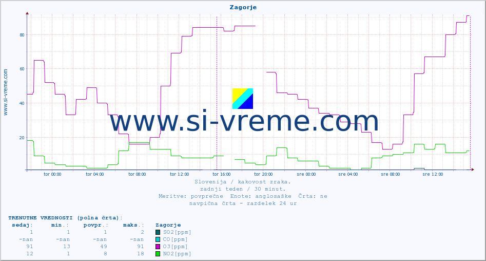 POVPREČJE :: Zagorje :: SO2 | CO | O3 | NO2 :: zadnji teden / 30 minut.