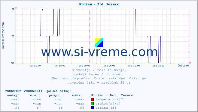 POVPREČJE :: Stržen - Dol. Jezero :: temperatura | pretok | višina :: zadnji teden / 30 minut.