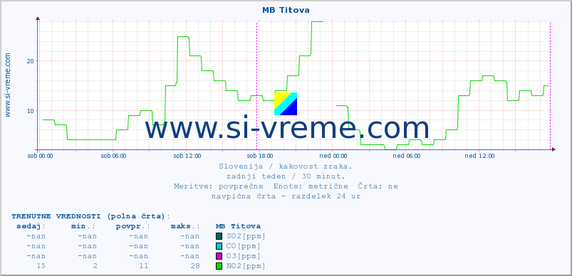 POVPREČJE :: MB Titova :: SO2 | CO | O3 | NO2 :: zadnji teden / 30 minut.