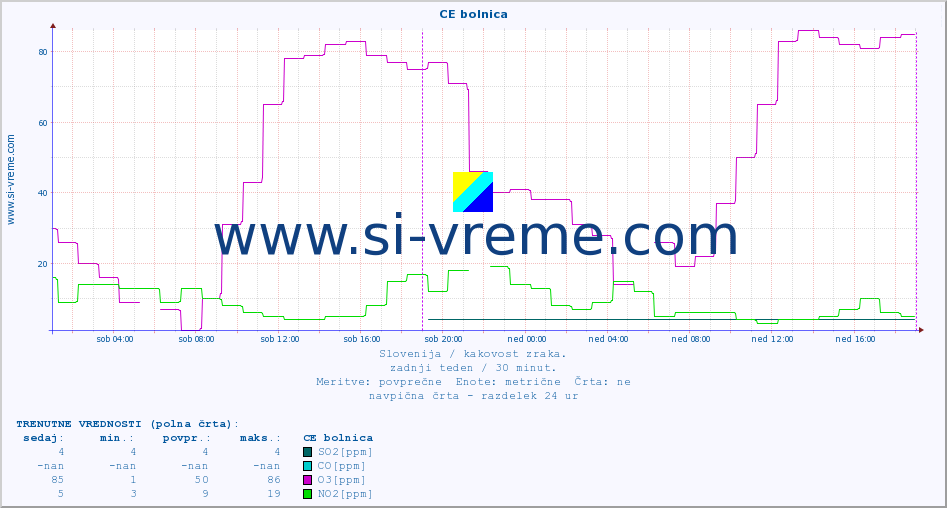 POVPREČJE :: CE bolnica :: SO2 | CO | O3 | NO2 :: zadnji teden / 30 minut.