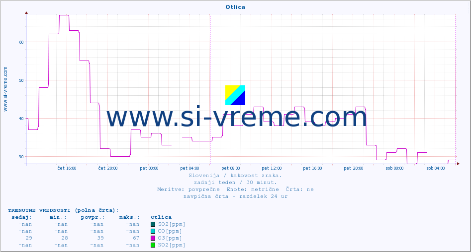 POVPREČJE :: Otlica :: SO2 | CO | O3 | NO2 :: zadnji teden / 30 minut.