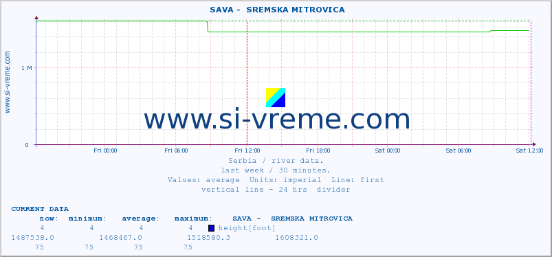  ::  SAVA -  SREMSKA MITROVICA :: height |  |  :: last week / 30 minutes.
