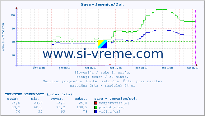 POVPREČJE :: Sava - Jesenice/Dol. :: temperatura | pretok | višina :: zadnji teden / 30 minut.