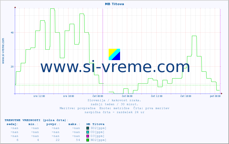 POVPREČJE :: MB Titova :: SO2 | CO | O3 | NO2 :: zadnji teden / 30 minut.