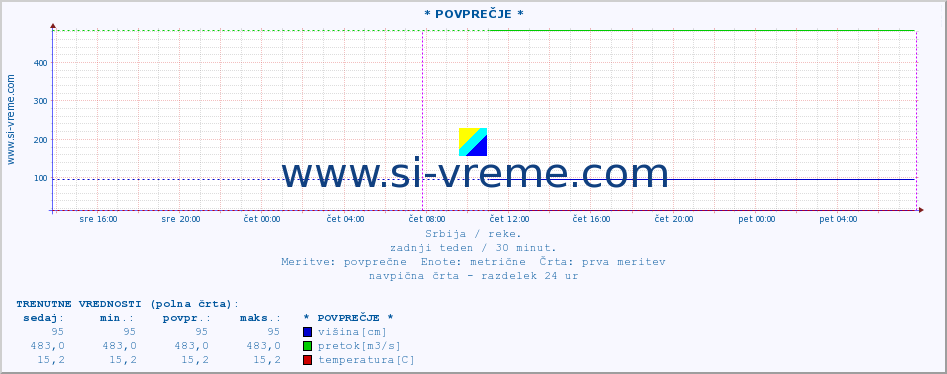 POVPREČJE :: * POVPREČJE * :: višina | pretok | temperatura :: zadnji teden / 30 minut.