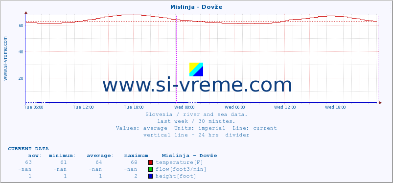  :: Mislinja - Dovže :: temperature | flow | height :: last week / 30 minutes.