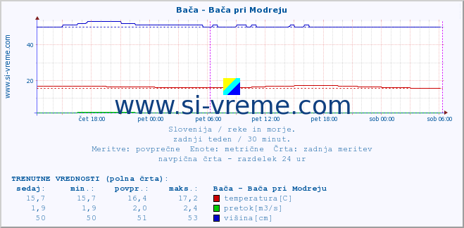 POVPREČJE :: Bača - Bača pri Modreju :: temperatura | pretok | višina :: zadnji teden / 30 minut.