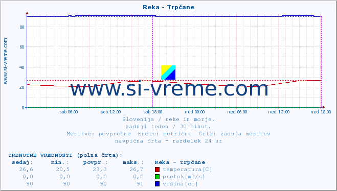 POVPREČJE :: Reka - Trpčane :: temperatura | pretok | višina :: zadnji teden / 30 minut.