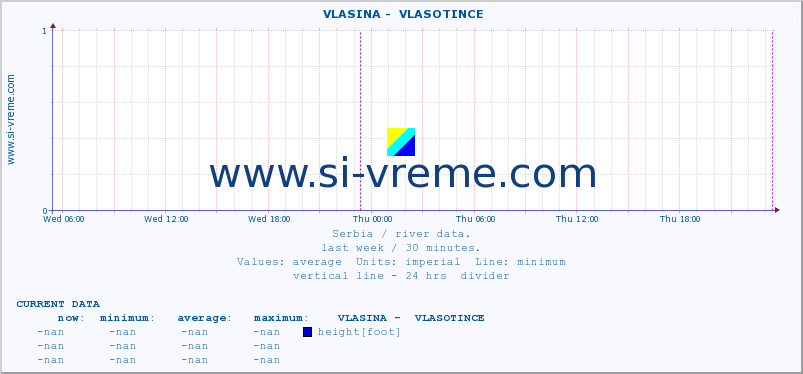  ::  VLASINA -  VLASOTINCE :: height |  |  :: last week / 30 minutes.