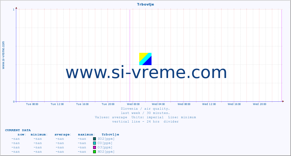  :: Trbovlje :: SO2 | CO | O3 | NO2 :: last week / 30 minutes.