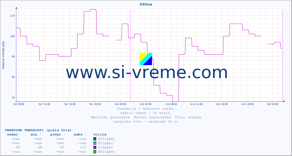 POVPREČJE :: Otlica :: SO2 | CO | O3 | NO2 :: zadnji teden / 30 minut.