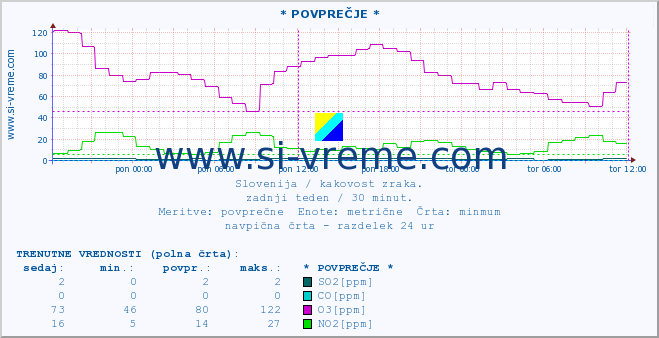 POVPREČJE :: * POVPREČJE * :: SO2 | CO | O3 | NO2 :: zadnji teden / 30 minut.