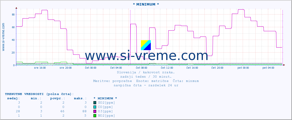 POVPREČJE :: * MINIMUM * :: SO2 | CO | O3 | NO2 :: zadnji teden / 30 minut.