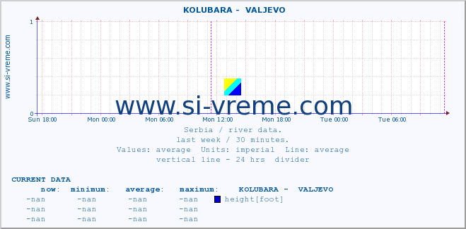  ::  KOLUBARA -  VALJEVO :: height |  |  :: last week / 30 minutes.