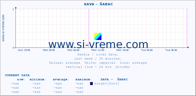  ::  SAVA -  ŠABAC :: height |  |  :: last week / 30 minutes.