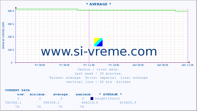  :: * AVERAGE * :: height |  |  :: last week / 30 minutes.