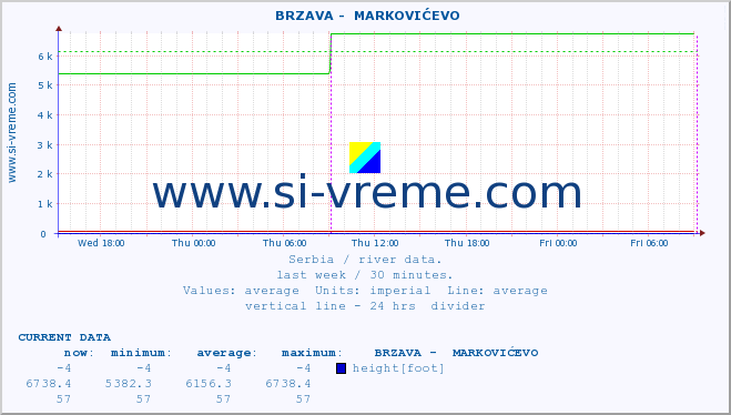  ::  BRZAVA -  MARKOVIĆEVO :: height |  |  :: last week / 30 minutes.