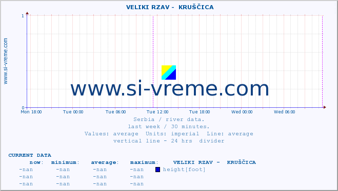  ::  VELIKI RZAV -  KRUŠČICA :: height |  |  :: last week / 30 minutes.