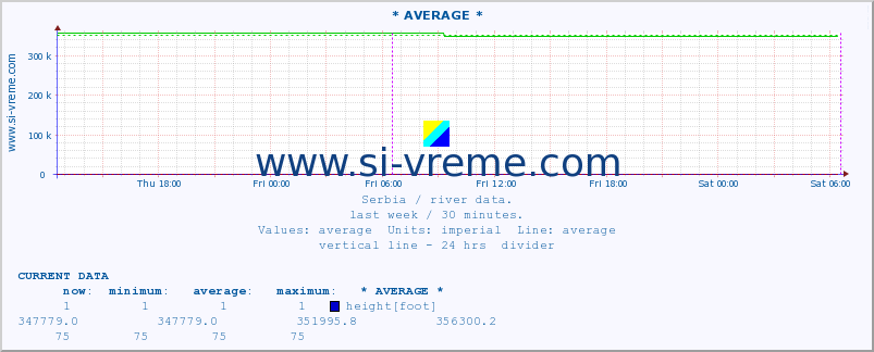  :: * AVERAGE * :: height |  |  :: last week / 30 minutes.