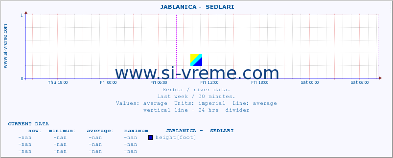  ::  JABLANICA -  SEDLARI :: height |  |  :: last week / 30 minutes.