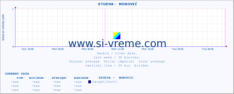  ::  STUDVA -  MOROVIĆ :: height |  |  :: last week / 30 minutes.