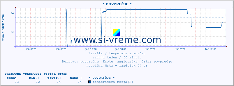 POVPREČJE :: * POVPREČJE * :: temperatura morja :: zadnji teden / 30 minut.