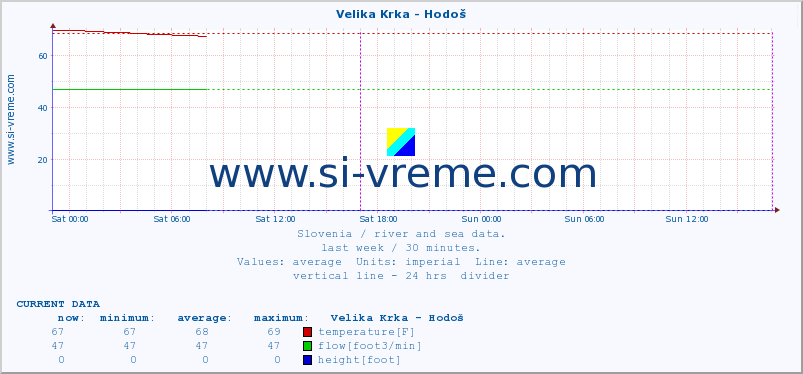  :: Velika Krka - Hodoš :: temperature | flow | height :: last week / 30 minutes.