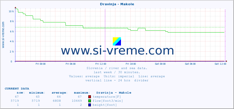  :: Dravinja - Makole :: temperature | flow | height :: last week / 30 minutes.