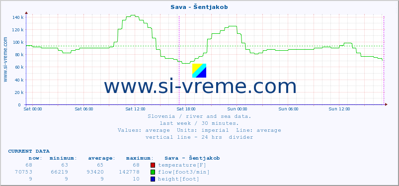  :: Sava - Šentjakob :: temperature | flow | height :: last week / 30 minutes.