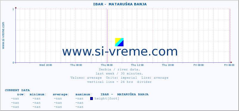  ::  IBAR -  MATARUŠKA BANJA :: height |  |  :: last week / 30 minutes.