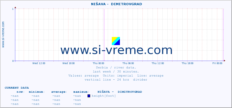  ::  NIŠAVA -  DIMITROVGRAD :: height |  |  :: last week / 30 minutes.