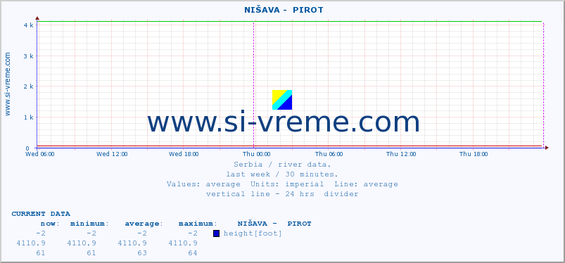  ::  NIŠAVA -  PIROT :: height |  |  :: last week / 30 minutes.