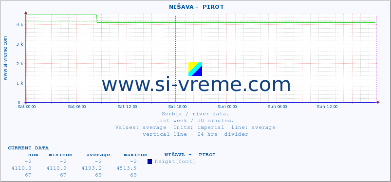  ::  NIŠAVA -  PIROT :: height |  |  :: last week / 30 minutes.