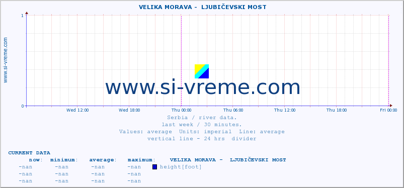  ::  VELIKA MORAVA -  LJUBIČEVSKI MOST :: height |  |  :: last week / 30 minutes.