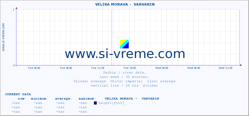  ::  VELIKA MORAVA -  VARVARIN :: height |  |  :: last week / 30 minutes.