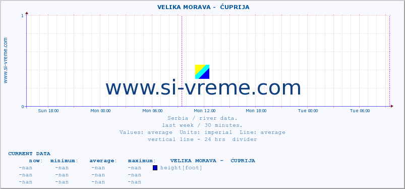  ::  VELIKA MORAVA -  ĆUPRIJA :: height |  |  :: last week / 30 minutes.