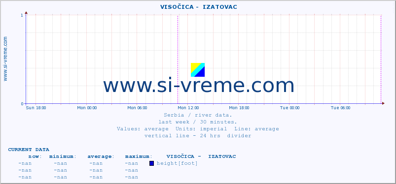  ::  VISOČICA -  IZATOVAC :: height |  |  :: last week / 30 minutes.