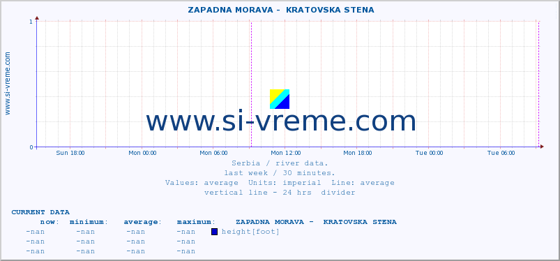  ::  ZAPADNA MORAVA -  KRATOVSKA STENA :: height |  |  :: last week / 30 minutes.