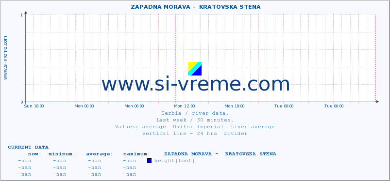  ::  ZAPADNA MORAVA -  KRATOVSKA STENA :: height |  |  :: last week / 30 minutes.