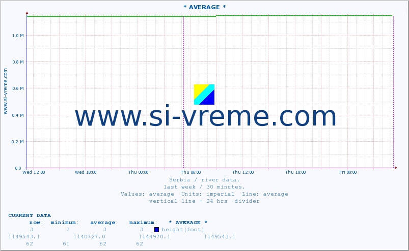  :: * AVERAGE * :: height |  |  :: last week / 30 minutes.