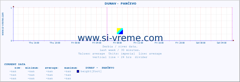  ::  DUNAV -  PANČEVO :: height |  |  :: last week / 30 minutes.