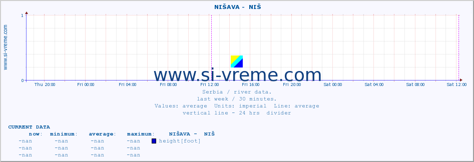 ::  NIŠAVA -  NIŠ :: height |  |  :: last week / 30 minutes.