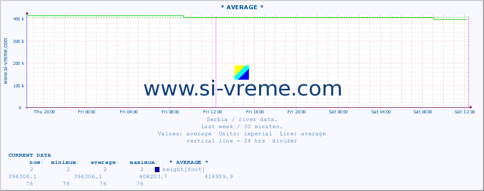  :: * AVERAGE * :: height |  |  :: last week / 30 minutes.