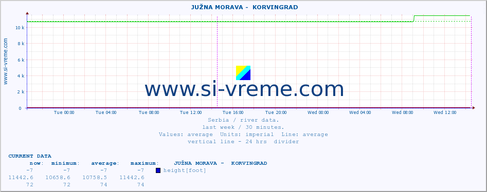  ::  JUŽNA MORAVA -  KORVINGRAD :: height |  |  :: last week / 30 minutes.