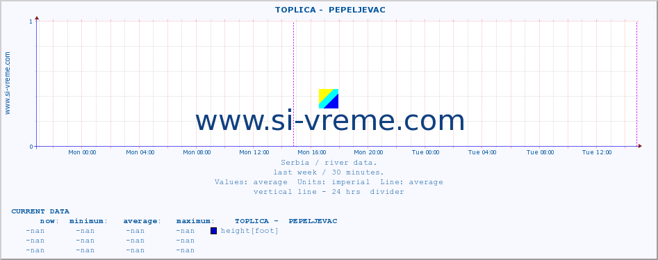  ::  TOPLICA -  PEPELJEVAC :: height |  |  :: last week / 30 minutes.