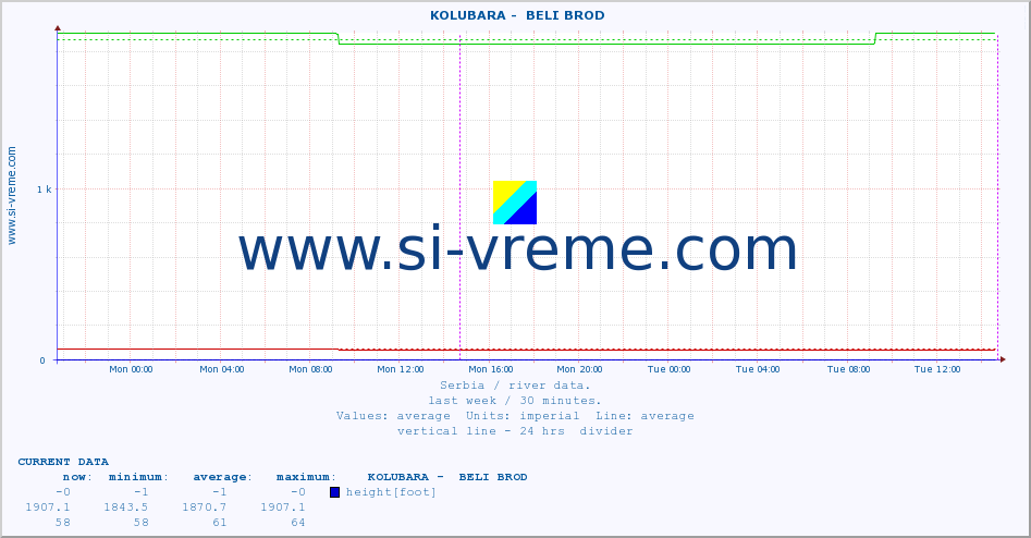  ::  KOLUBARA -  BELI BROD :: height |  |  :: last week / 30 minutes.