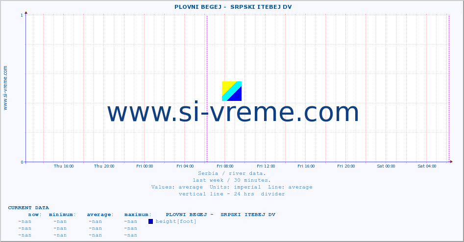  ::  PLOVNI BEGEJ -  SRPSKI ITEBEJ DV :: height |  |  :: last week / 30 minutes.