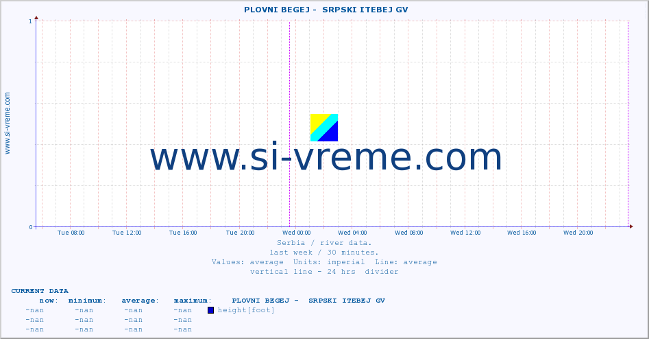  ::  PLOVNI BEGEJ -  SRPSKI ITEBEJ GV :: height |  |  :: last week / 30 minutes.