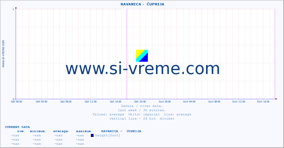  ::  RAVANICA -  ĆUPRIJA :: height |  |  :: last week / 30 minutes.