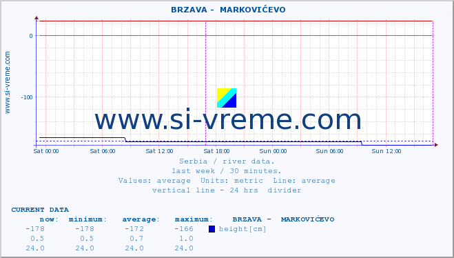  ::  BRZAVA -  MARKOVIĆEVO :: height |  |  :: last week / 30 minutes.